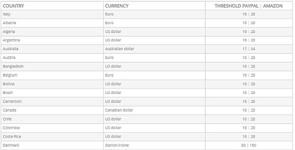 Surveyeah payout thresholds in local currencies