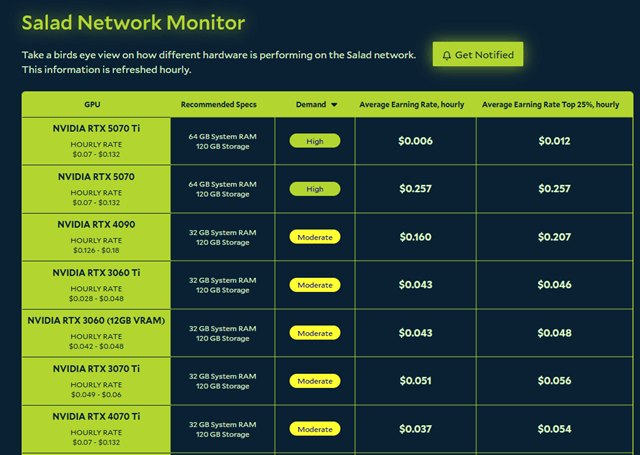 Salad.com rates per GPU