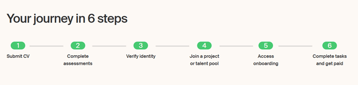 The steps to earn on Mindrift: apply, get hired, onboarding